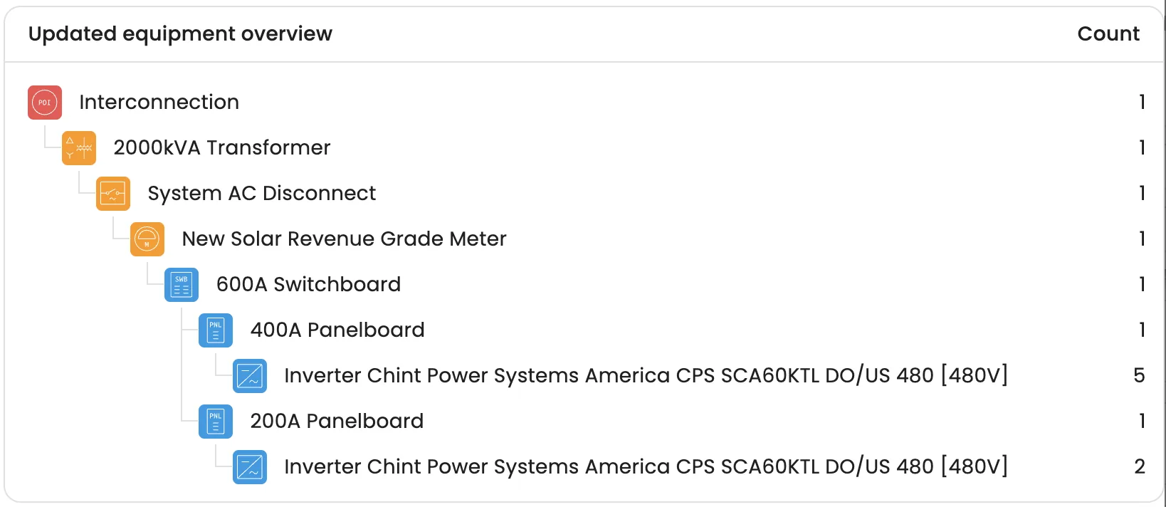 The updated equipment overview in Solesca: the interconnection, a 2000 kVA transformer, the AC disconnect and revenue meter, a 600 A switchboard, two panelboards and the inverters under each, with a count beside every row